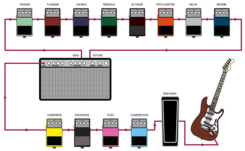 The Ultimate Guide to Guitar Pedals